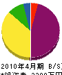 松美産業 貸借対照表 2010年4月期