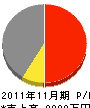 阪上工務店 損益計算書 2011年11月期