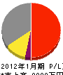 永山電機 損益計算書 2012年1月期