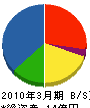 千葉ケイテクノ 貸借対照表 2010年3月期