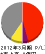 柴田運送 損益計算書 2012年3月期