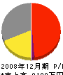 石田興業 損益計算書 2008年12月期