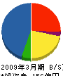 高松建設 貸借対照表 2009年3月期