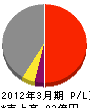 広島菱重興産 損益計算書 2012年3月期