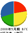 細島電業 貸借対照表 2008年5月期