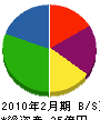 岡山情報処理センター 貸借対照表 2010年2月期