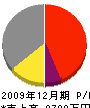 増田鉄工 損益計算書 2009年12月期