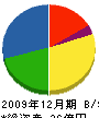 東武電設工業 貸借対照表 2009年12月期