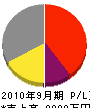 渡辺電設 損益計算書 2010年9月期