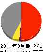 岡田工務店 損益計算書 2011年3月期