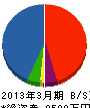 京扇土木テクノロジー 貸借対照表 2013年3月期