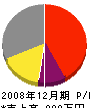 池田電気水道商会 損益計算書 2008年12月期