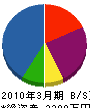 佐藤工業 貸借対照表 2010年3月期