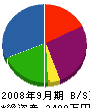 佐藤工務 貸借対照表 2008年9月期