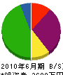 前田工務店 貸借対照表 2010年6月期