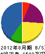 松井組 貸借対照表 2012年8月期