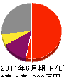 勇本田組 損益計算書 2011年6月期
