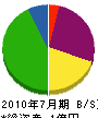津軽興業 貸借対照表 2010年7月期