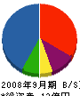 中島建工 貸借対照表 2008年9月期