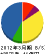 日本海工 貸借対照表 2012年3月期