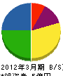 横浜市管工事（同） 貸借対照表 2012年3月期
