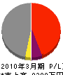 田中武組 損益計算書 2010年3月期
