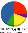 伊藤忠ケーブルシステム 貸借対照表 2010年3月期