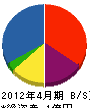 松島建設 貸借対照表 2012年4月期