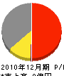 中田工務店 損益計算書 2010年12月期