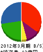 京浜ドック 貸借対照表 2012年3月期