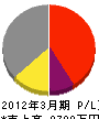 武田建設 損益計算書 2012年3月期