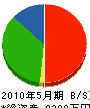 萩原造園 貸借対照表 2010年5月期