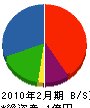 新川三協 貸借対照表 2010年2月期