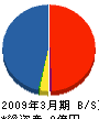ロンテクノ東京 貸借対照表 2009年3月期