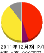 藤田建設 損益計算書 2011年12月期