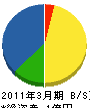 渡辺組 貸借対照表 2011年3月期