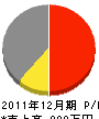 太田設備 損益計算書 2011年12月期