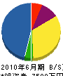 田中土建 貸借対照表 2010年6月期