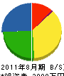 堀内電気 貸借対照表 2011年8月期