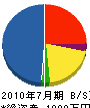 梅沢工務店 貸借対照表 2010年7月期
