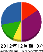 高田電機工業所 貸借対照表 2012年12月期
