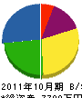 サワダデンキ 貸借対照表 2011年10月期