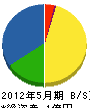 米澤電気商会 貸借対照表 2012年5月期