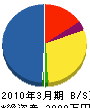 松田設備 貸借対照表 2010年3月期