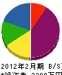 戸田建築板金工業所 貸借対照表 2012年2月期