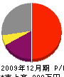 久成工務店 損益計算書 2009年12月期