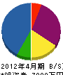 遠藤工業 貸借対照表 2012年4月期