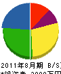 横川土木 貸借対照表 2011年8月期