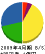 田中産業 貸借対照表 2009年4月期