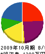 青木工業所 貸借対照表 2009年10月期